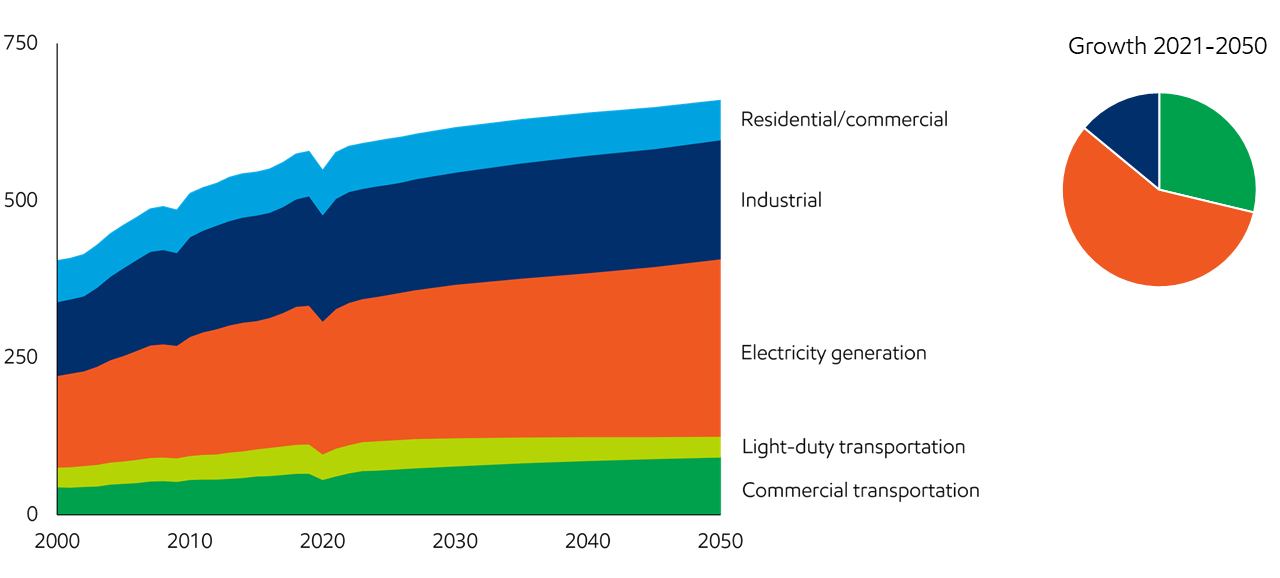 Energy Demand Three Drivers Exxonmobil Qatar 0615